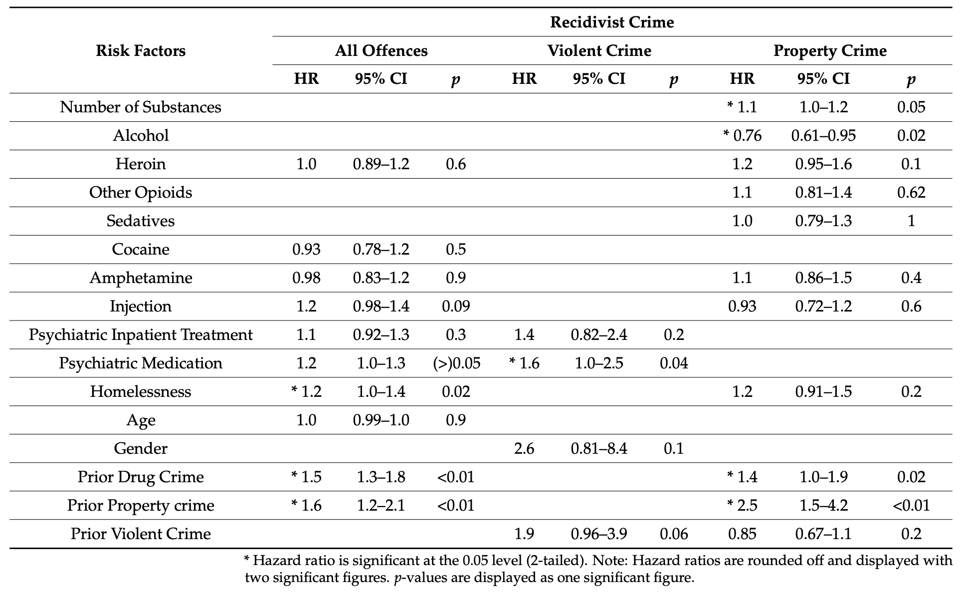 Table 5. Variables associated with return to the criminal justice system including Property Crime as index crime. Multivariate Cox regression analysis.