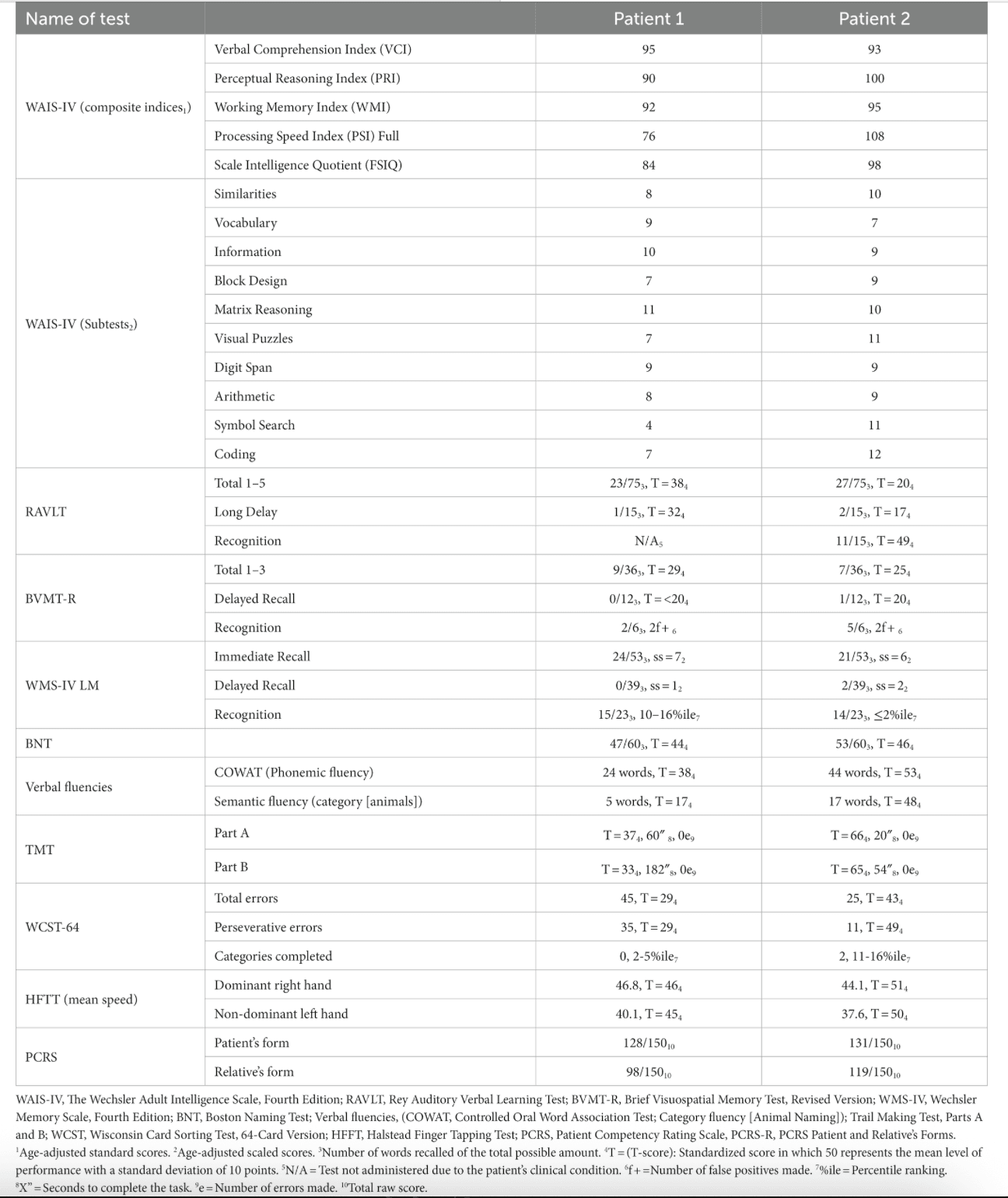 Table 1. Neuropsychological test performance and reports on the Patient Competency Rating Scale in an MCI patient with denial (Patient #2) versus with anosognosia (Patient #1).