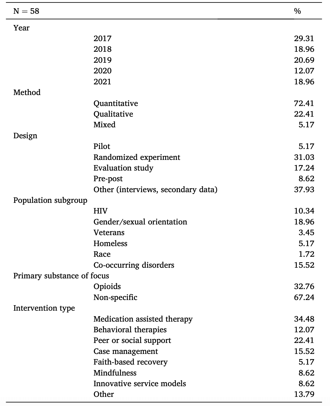 Table 1. Sample characteristics.