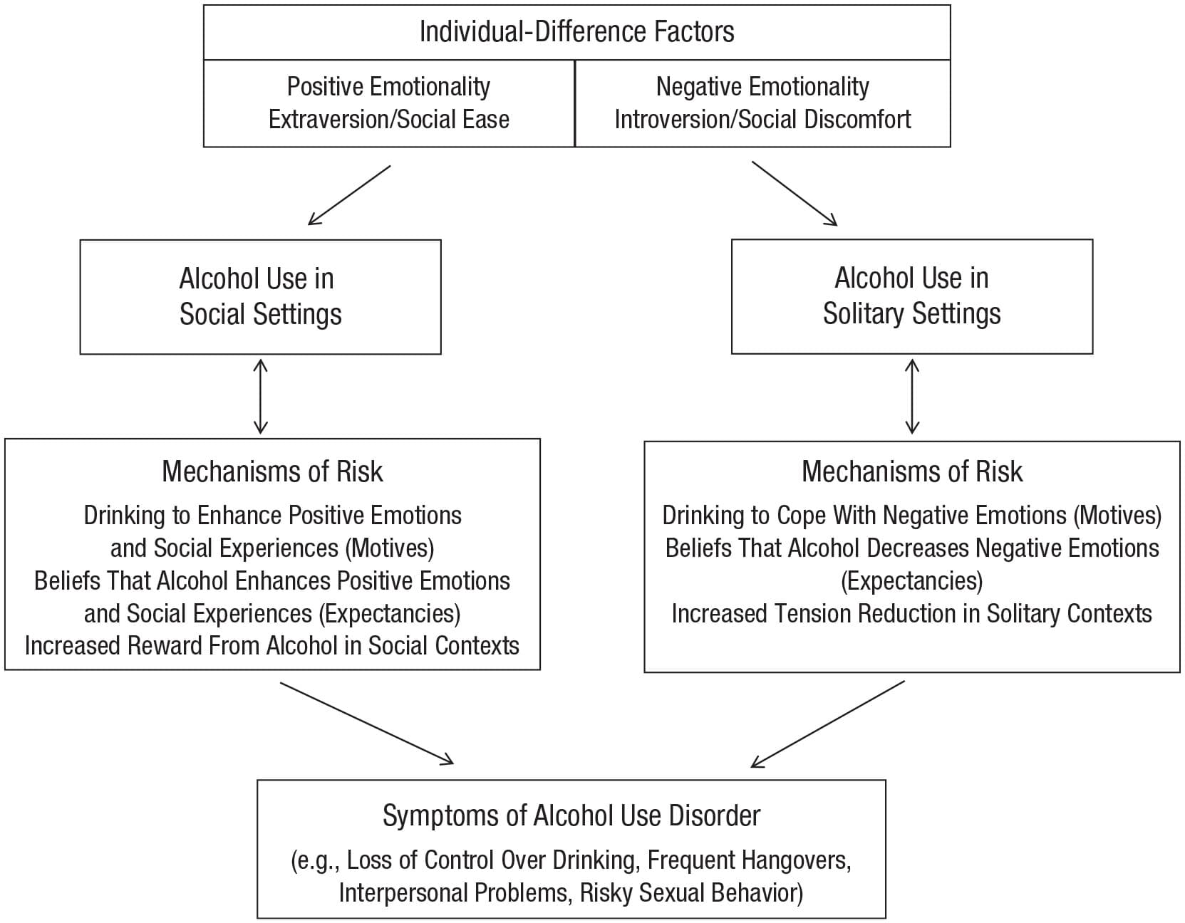 Fig. 1. Social-contextual framework of risk for alcohol use disorder