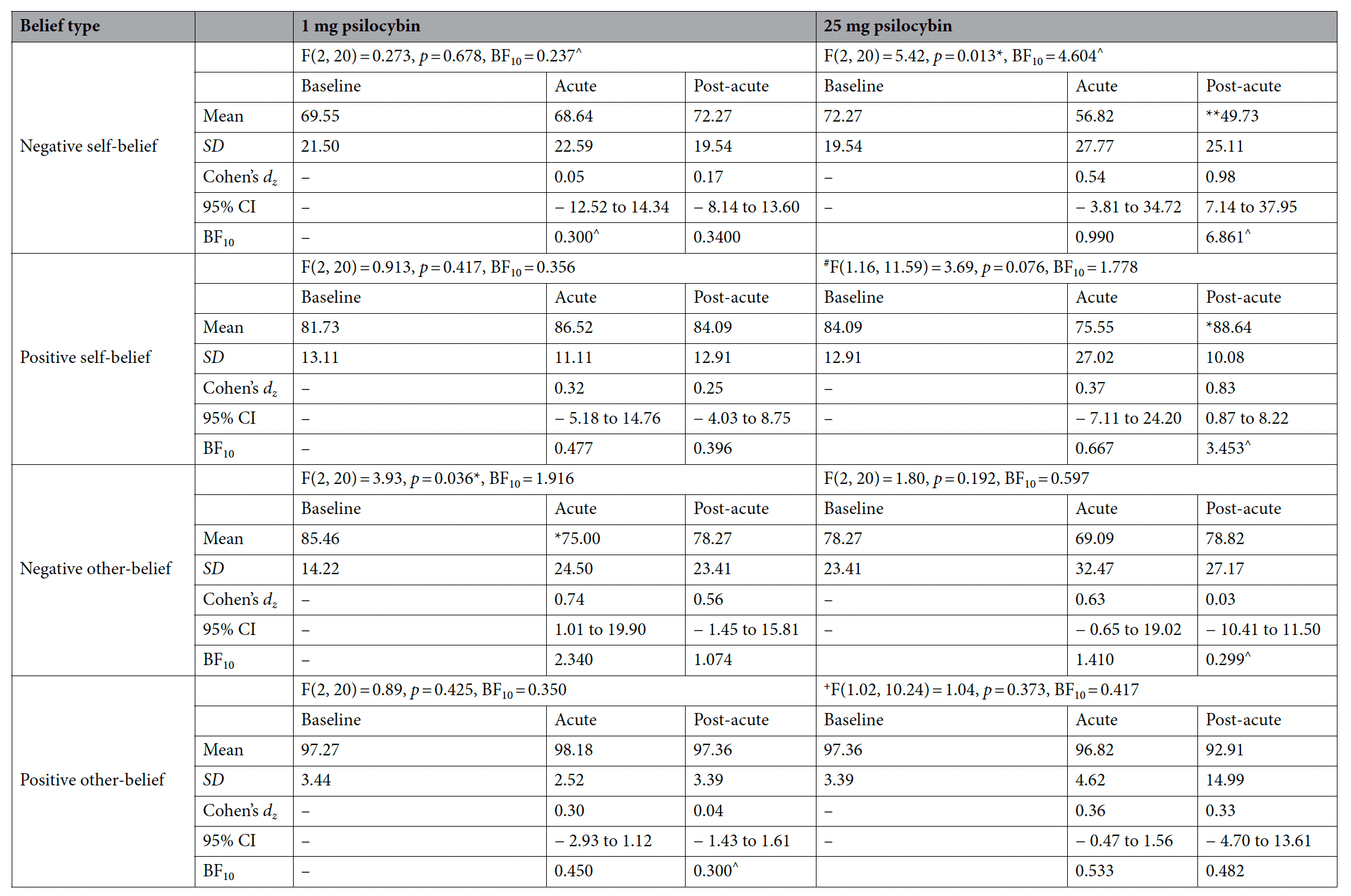 Table 1. Changes in belief confidence over time, means, standard deviations, effect sizes, and Bayes factors.