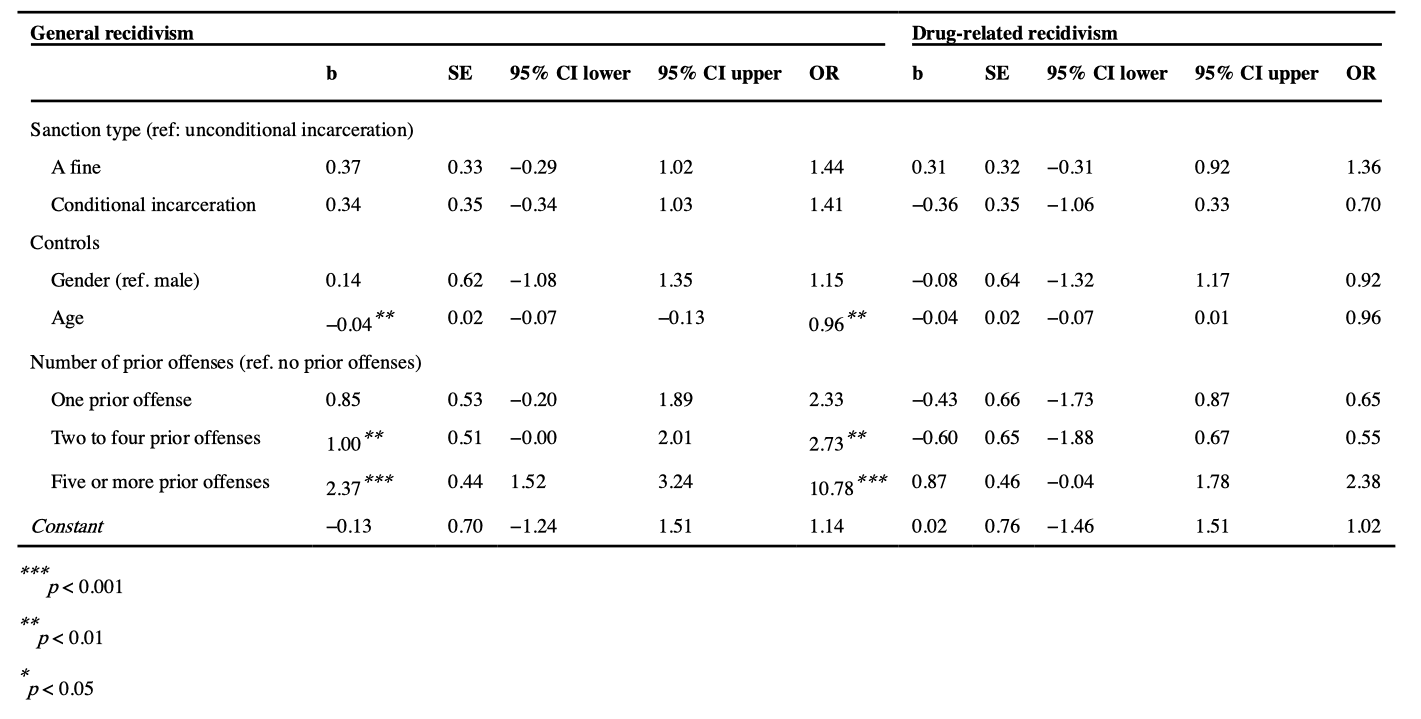 Table 5. Association between sanction type and recidivism in matched sample, logistic regression (n = 288)