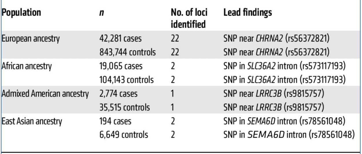 Table 2. Summary of GWAS findings reported in Level et al., 2023 (ref. 73)