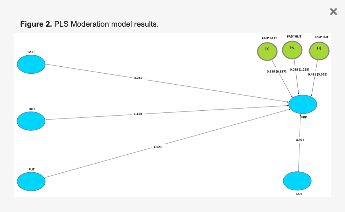 Figure 2. PLS Moderation model results.