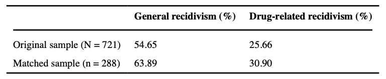 Table 4. Prevalence of general and drug-related recidivism