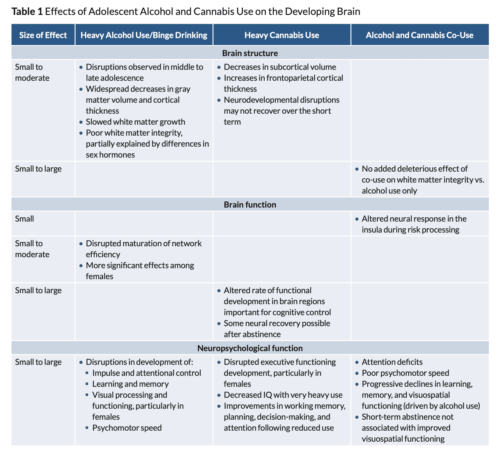 Table 1. Effects of Adolescent Alcohol and Cannabis Use on the Developing Brain