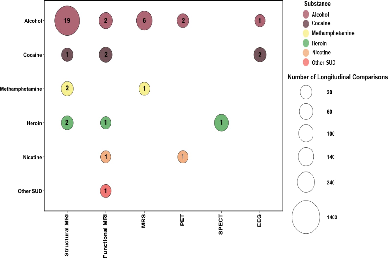 Figure 2: Summary of the number of longitudinal comparisons (for participants with Substance Use Disorder) in the collected studies for each imaging modality and substance.
