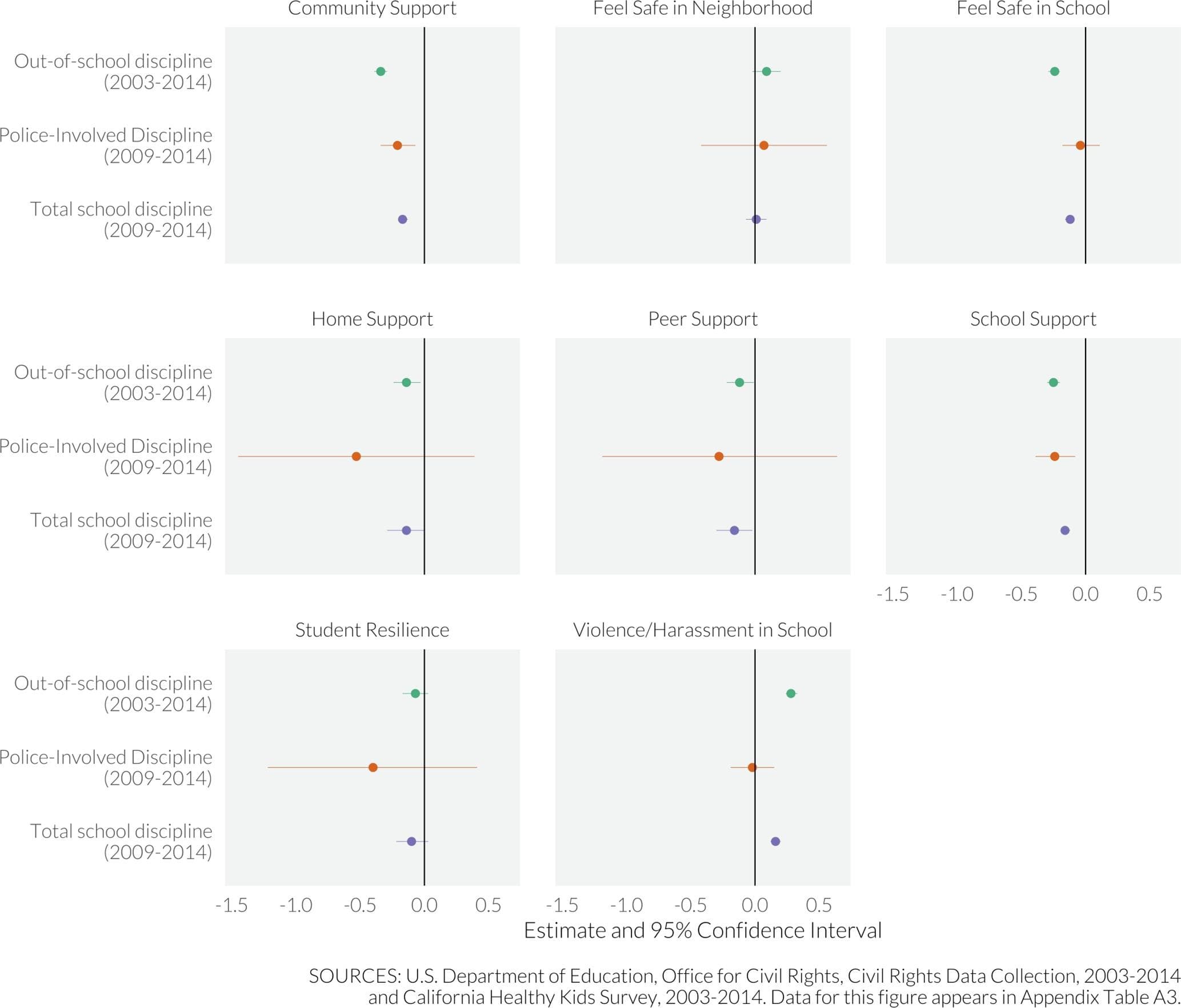 Fig. 2. Results of 24 adjusted multi-level models regressing 8 measures of developmental risk on 3 lagged measures of school discipline.