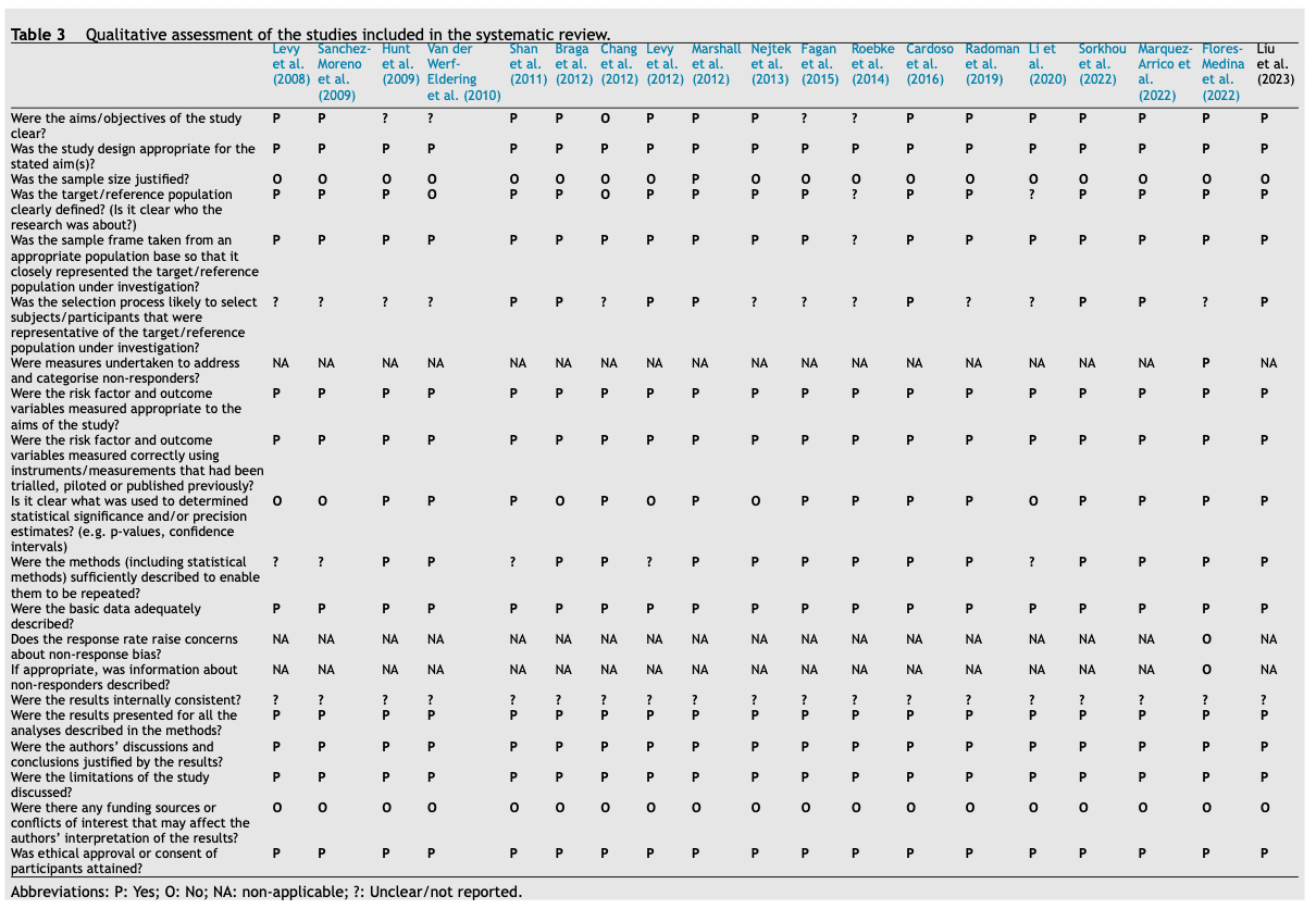 Table 3. Qualitative assessment of the studies included in the systematic review.