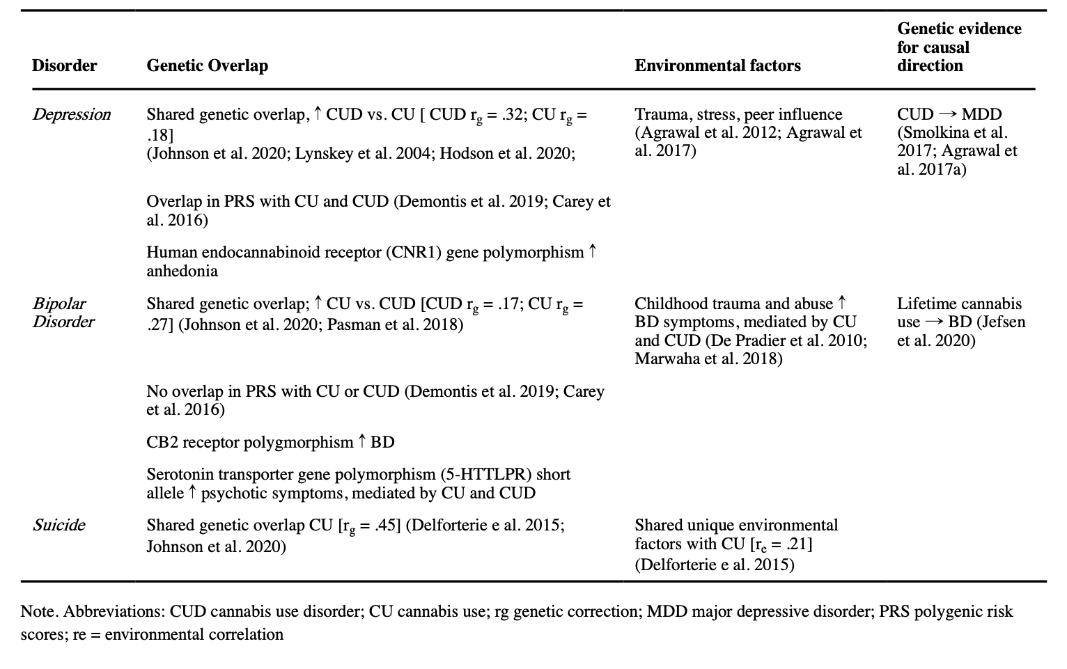 Table 2. Overview of Genetic Evidence