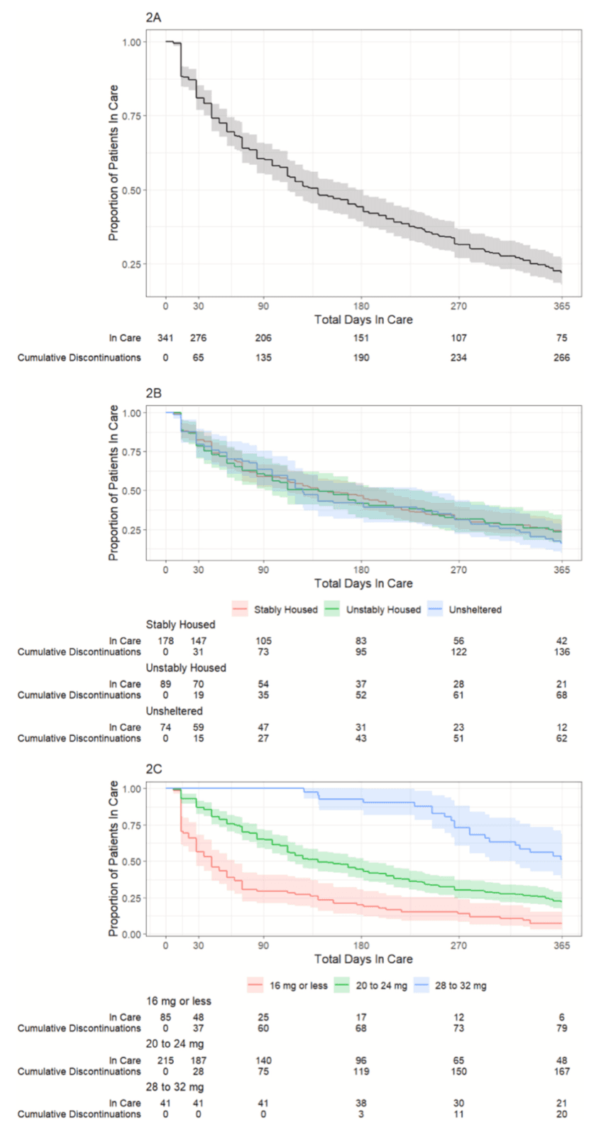 Fig. 2. Kaplan-Meier for retention in care for patients initiating buprenorphine on The Spot from September 21, 2021 to October 31, 2022.