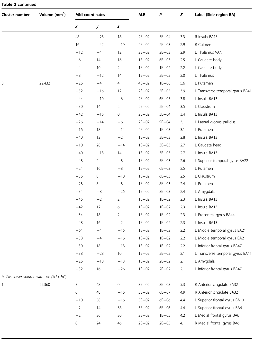 Table 2 (Continued 1)