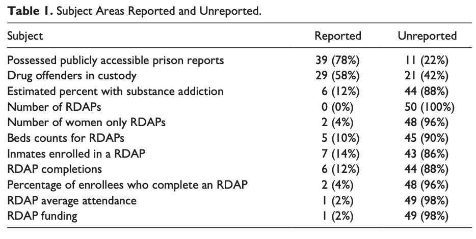 Table 1. Subject Areas Reported and Unreported.