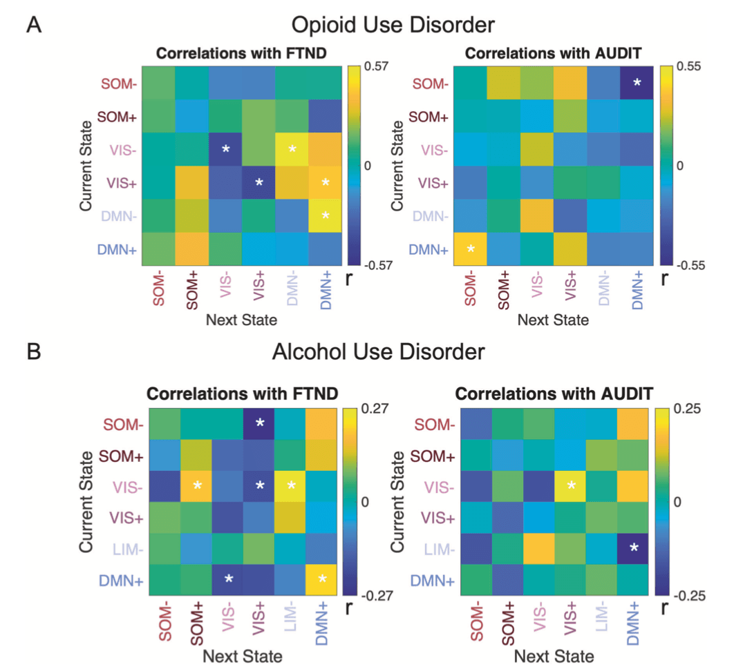 Fig. 3. The effect of nicotine dependence and alcohol use on brain state transition probabilities.