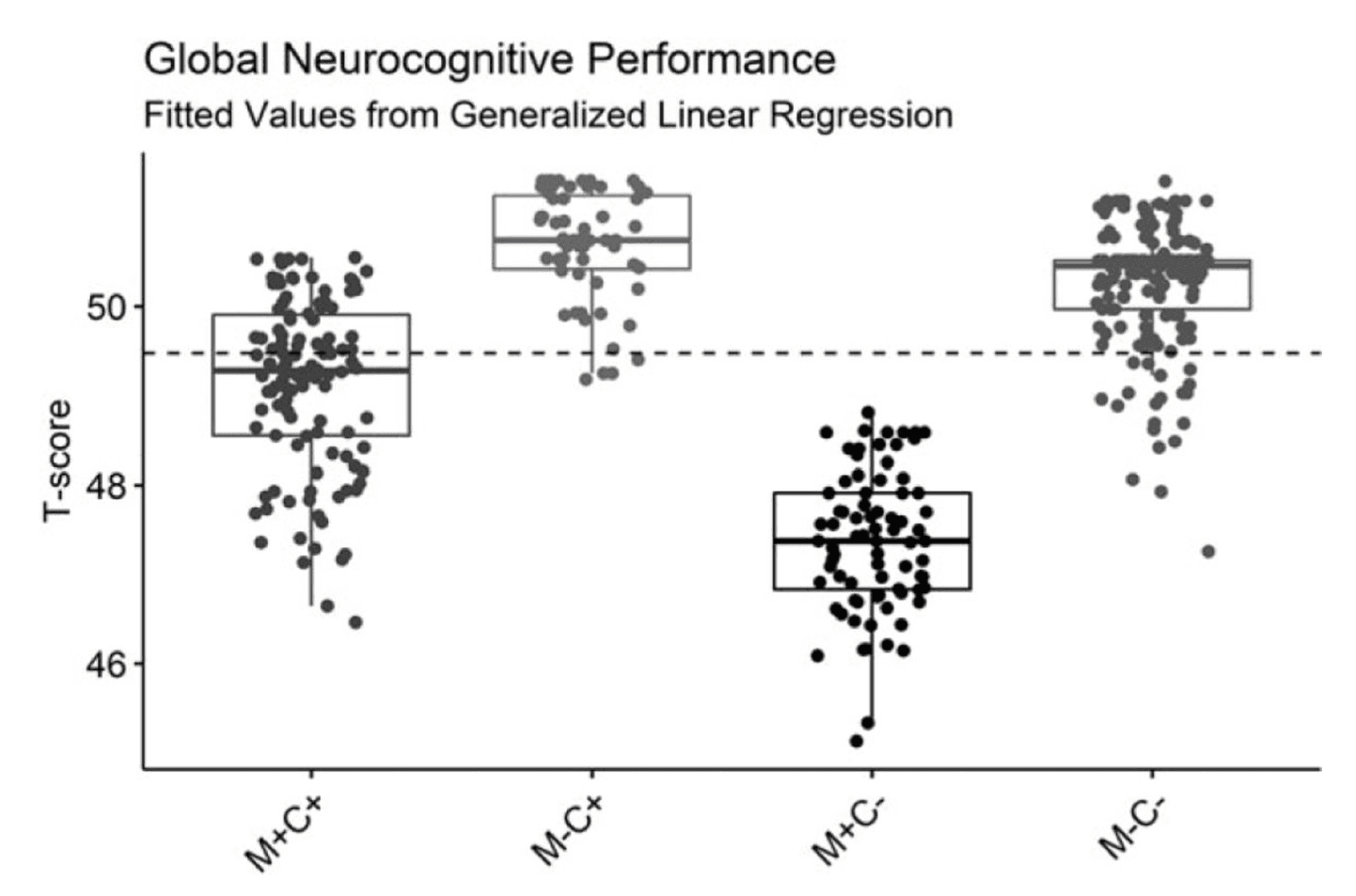 Figure 1. Box and Whisker Plot of Global T-Score predicted values from a generalized linear regression model, controlling for lifetime substance use, hepatitis C infection, and current depressive symptoms.