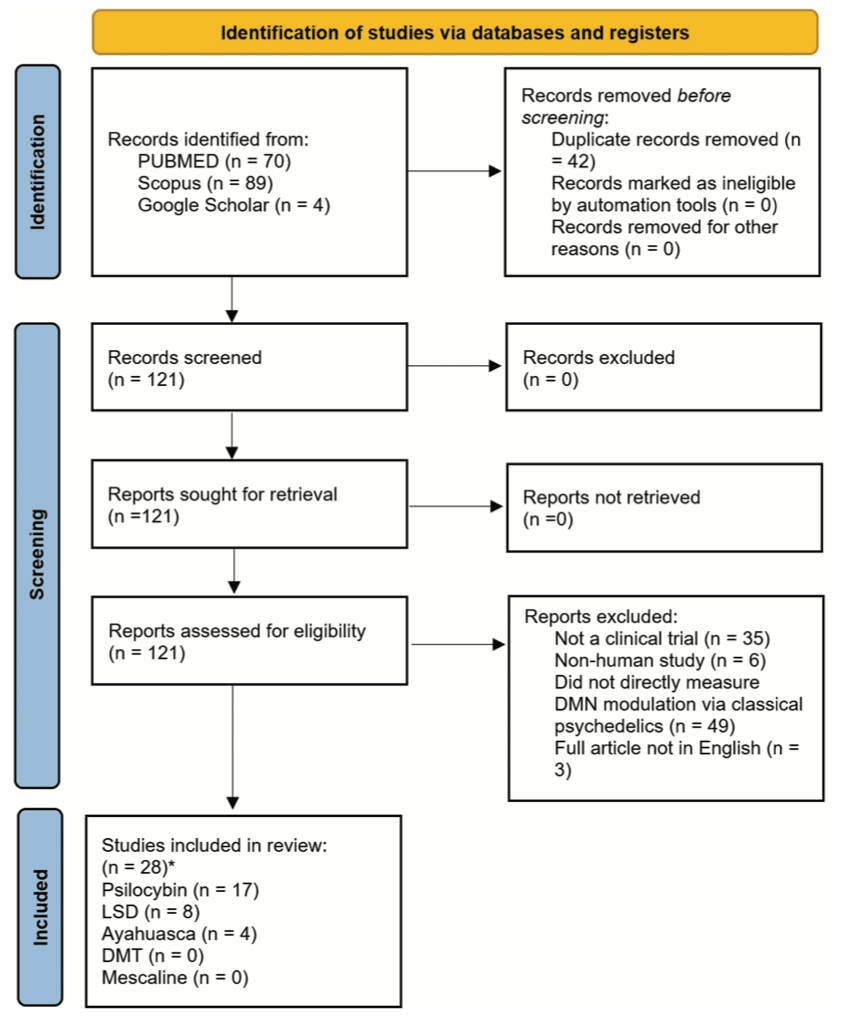 Figure 2.PRISMA flow diagram (Page et al., 2021) for study selection. Although 28 papers were included, 1 paper (Varley et al., 2020) included 1 analysis on psilocybin and 1 on LSD.