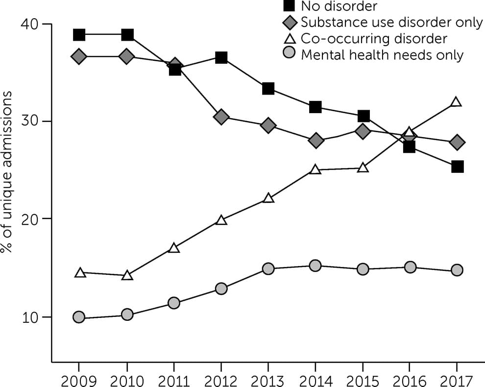 FIGURE 1. Mental and substance use disorders among people admitted to prison in British Columbia, 2009–2017 (N=47,117)
