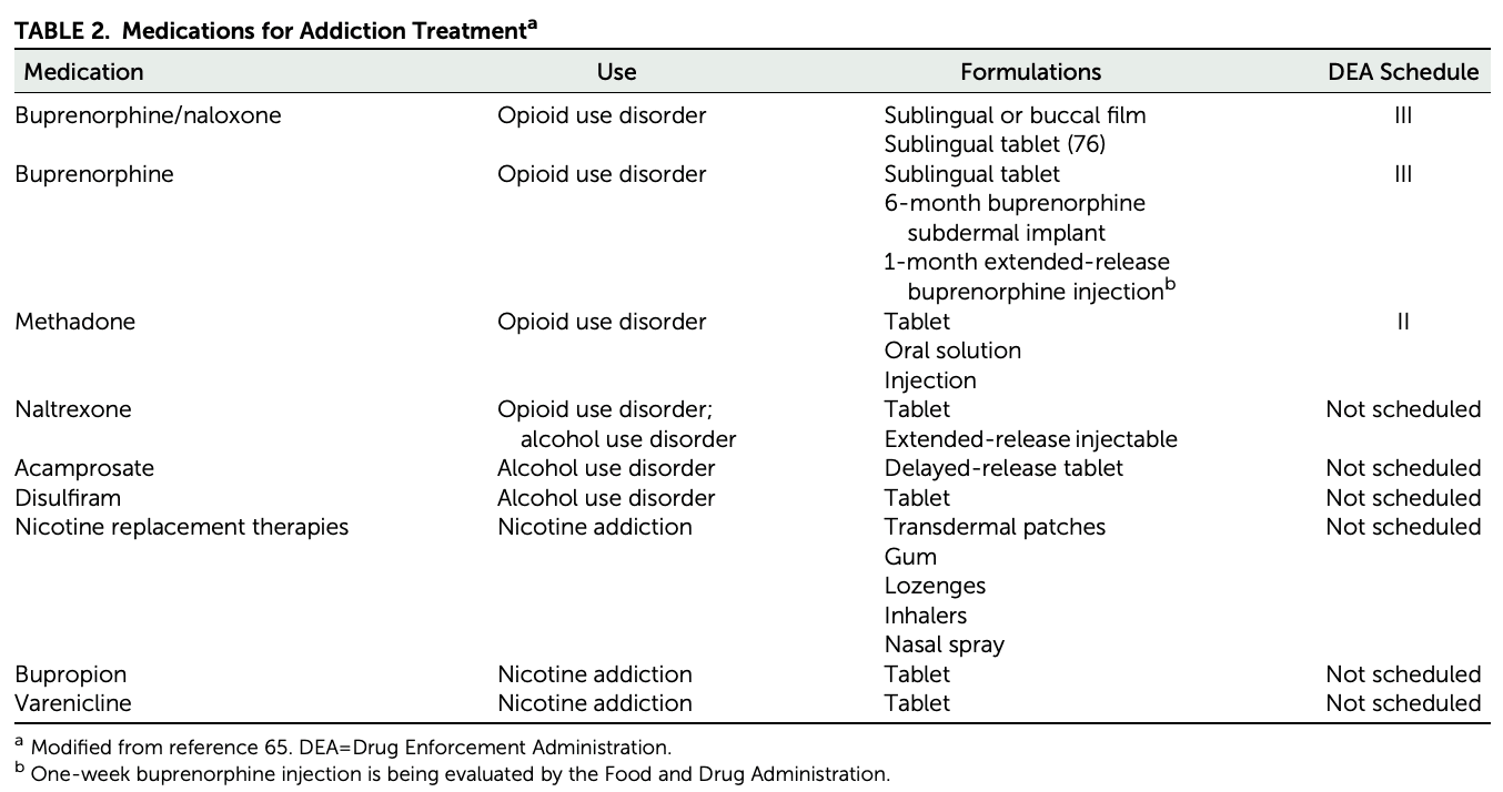 TABLE 2. Medications for Addiction Treatment
