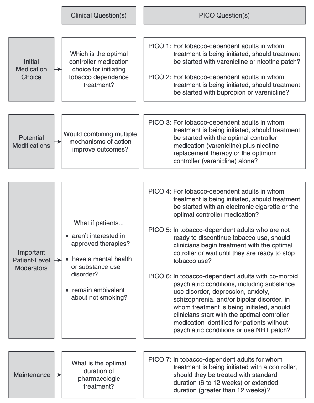 Figure 1. Logic model for identification of important clinical questions and translation into evaluable PICO-formatted questions. NRT = nicotine-replacement therapy; PICO = Population, Intervention, Comparator, and Outcome.