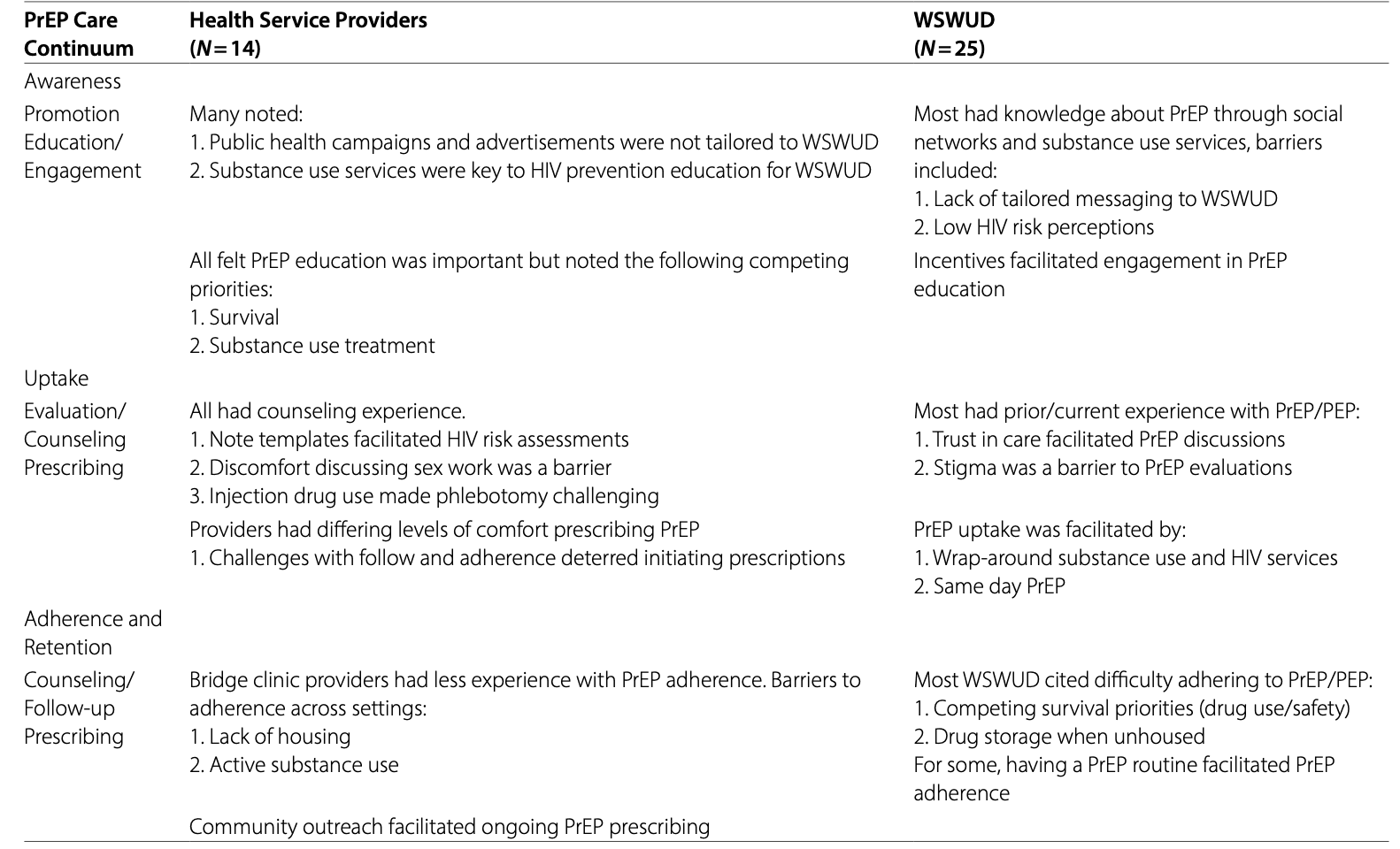 Table 3. PrEP Care Continuum Experiences Among Bridge Clinic and Harm Reduction Health Service Providers and Women who Engage in Sex Work and Use Drugs in Boston, 2021/2022