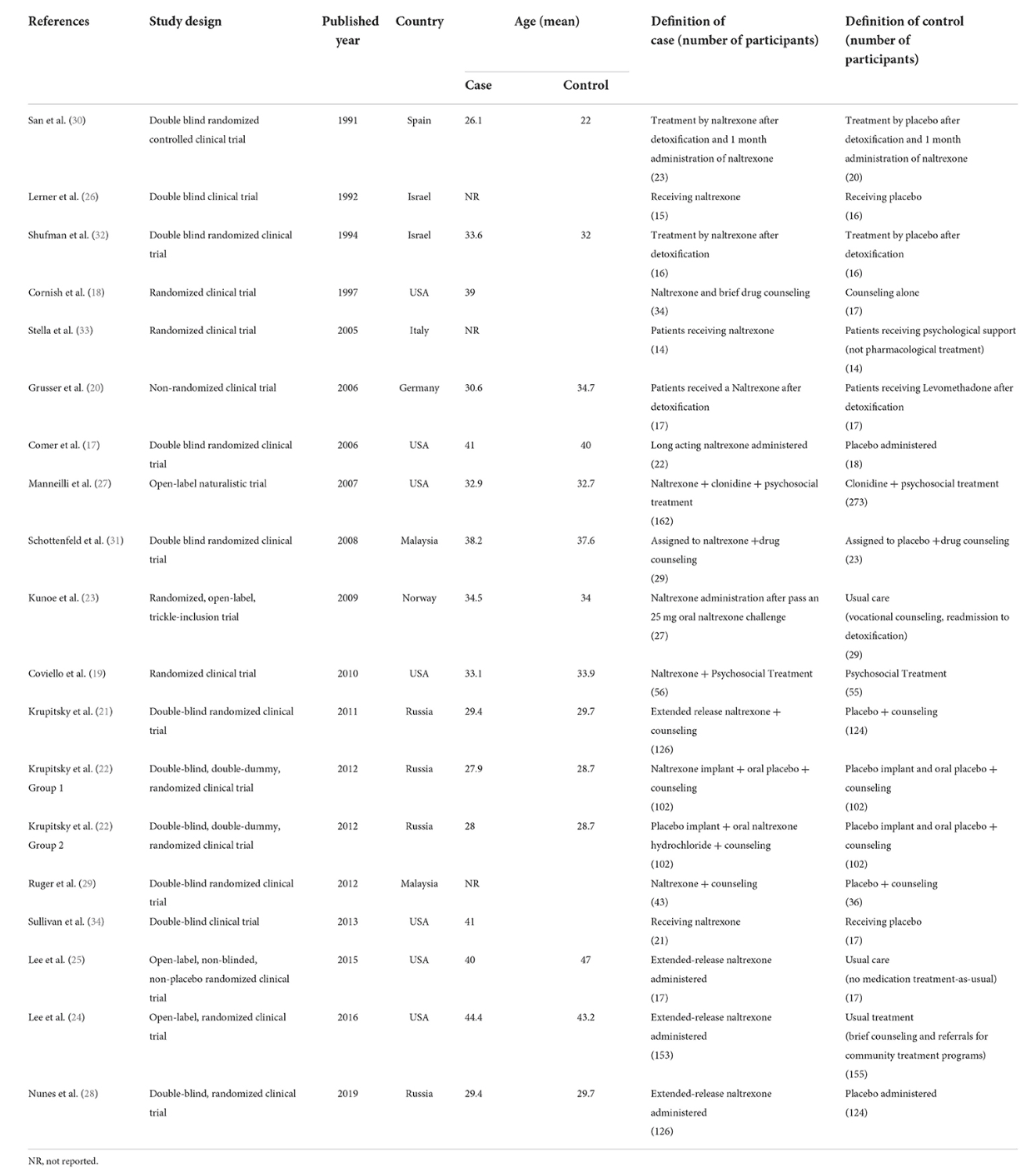 Table 1. Included study characteristics.