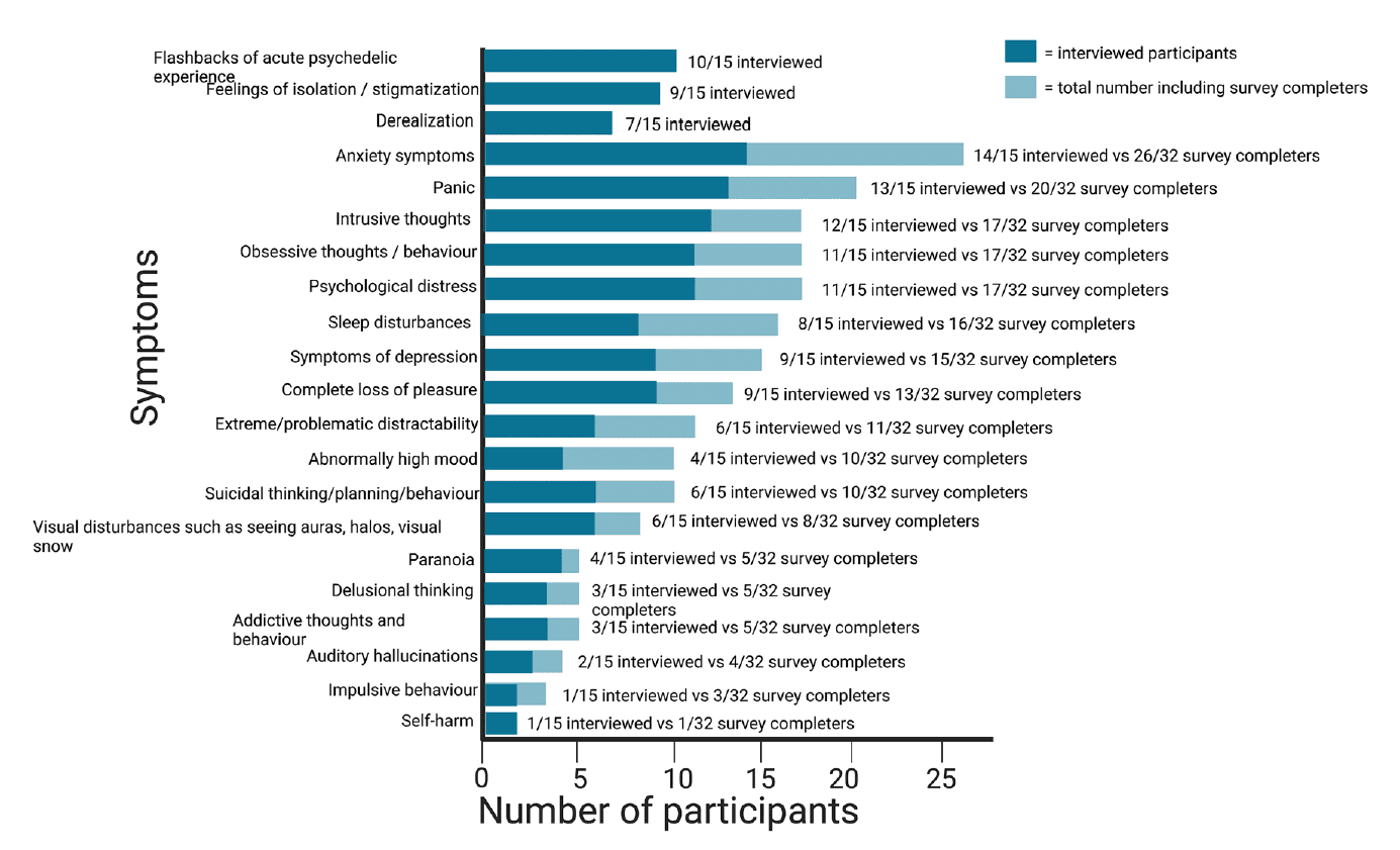 Figure 2. Symptoms reported by 32 survey completers and 15 interviewed participants.