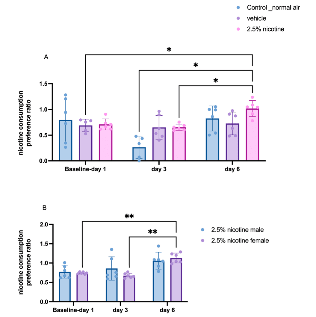 Figure 7. Investigating nicotine consumption ratio.