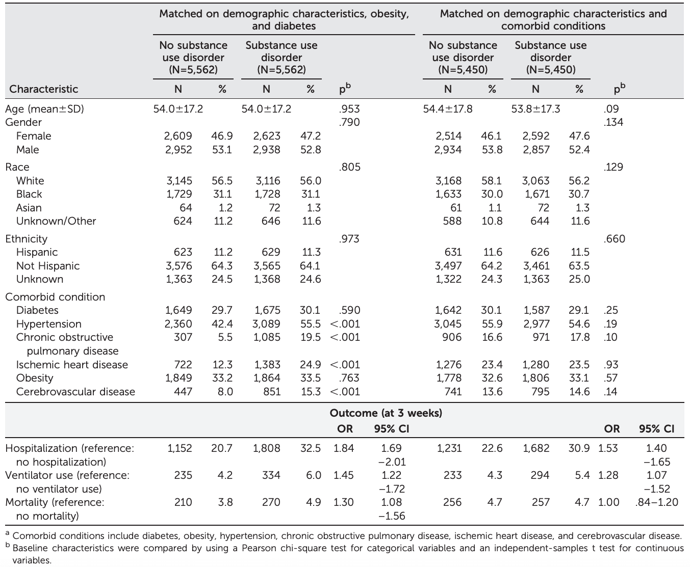 TABLE 1. Characteristics and outcomes in propensity score–matched COVID-19 cohorts of individuals with and without a substance use disorder