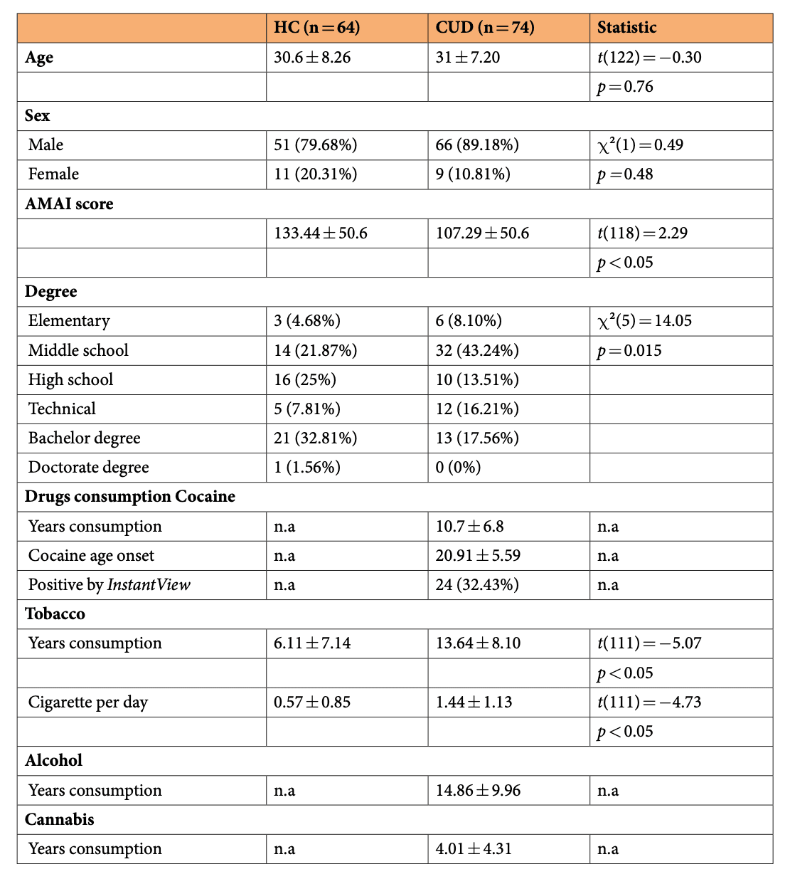 Table 1. Demographic characteristics of dataset