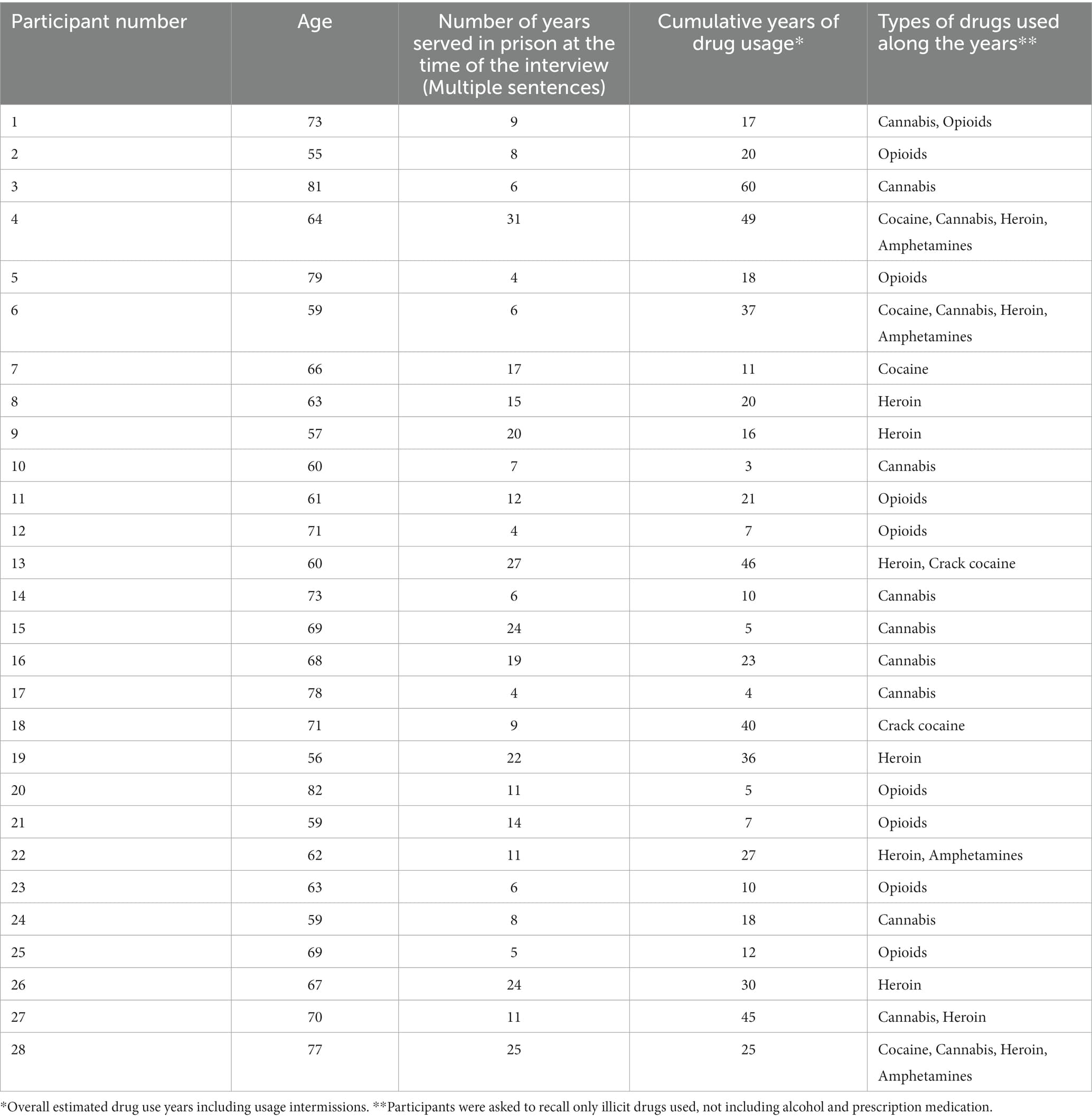 Table 1. Sociodemographic characteristics of the participants.