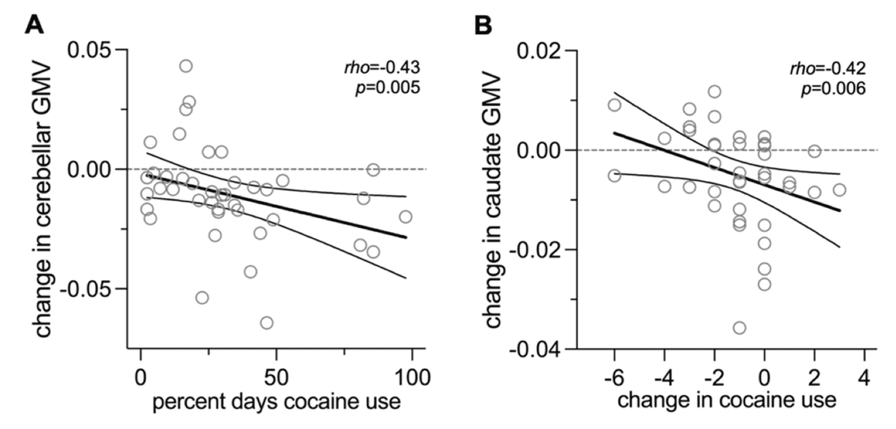 Fig. 2. Associations between cocaine use and changes in GMV.