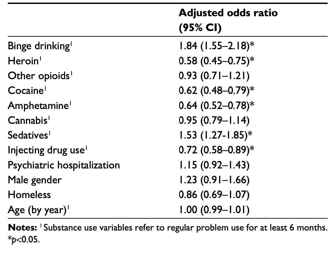 Table 2. Variables associated with violent crime compared to all other crimes: a logistic regression including all subjects