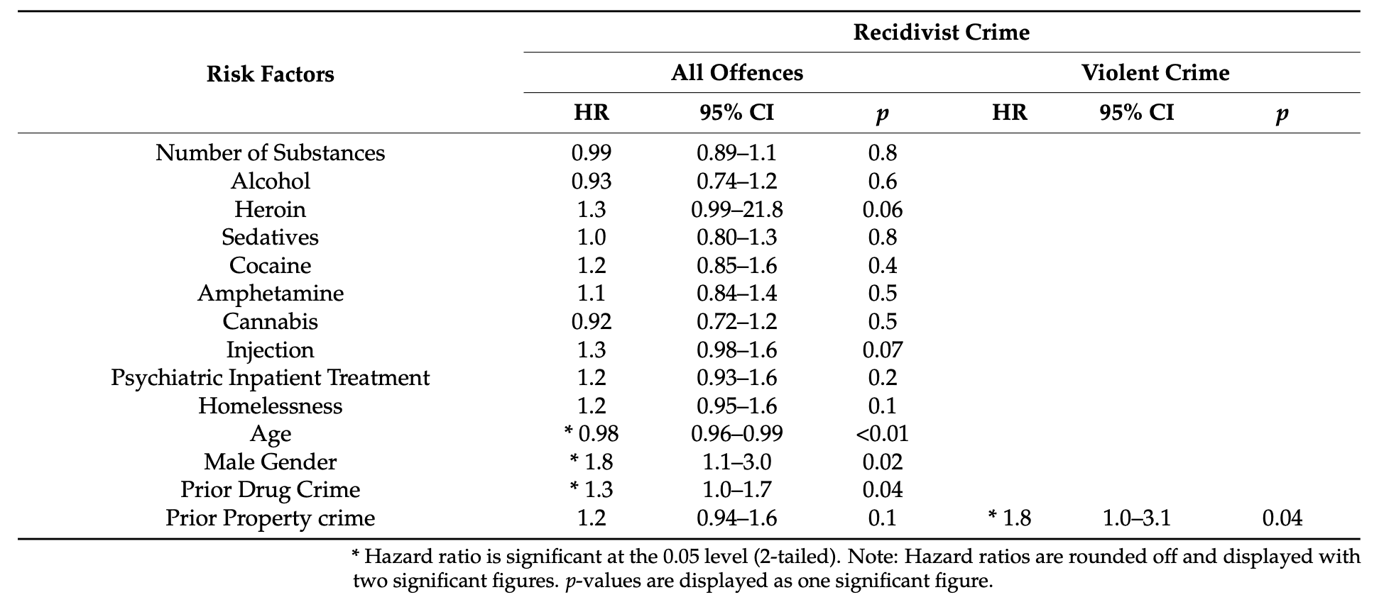 Table 3. Variables associated with return to the criminal justice system including Violent Crime as index crime. Multivariate Cox regression analysis.