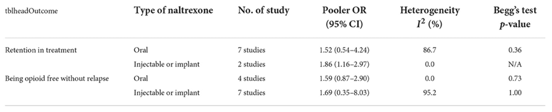Table 4. Subgroup analysis for naltrexone type.