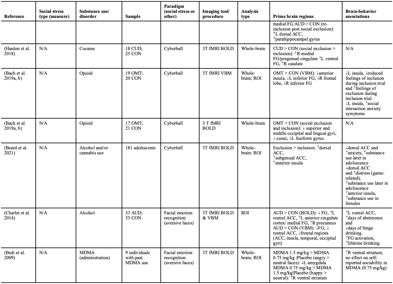 Table 1 (Continued 2)
