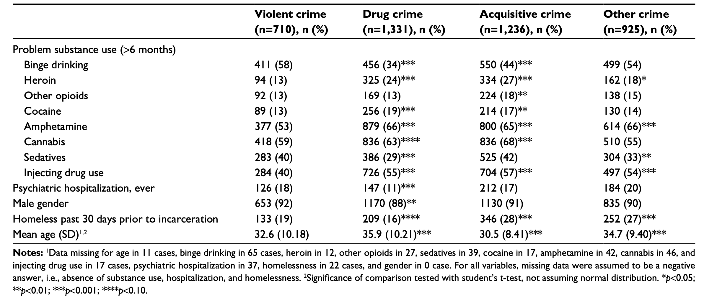 Table 1. Substance use pattern, previous psychiatric hospitalization, and demographic characteristics in main categories of crime - binary comparisons with violent crime as category of reference (chi-square)