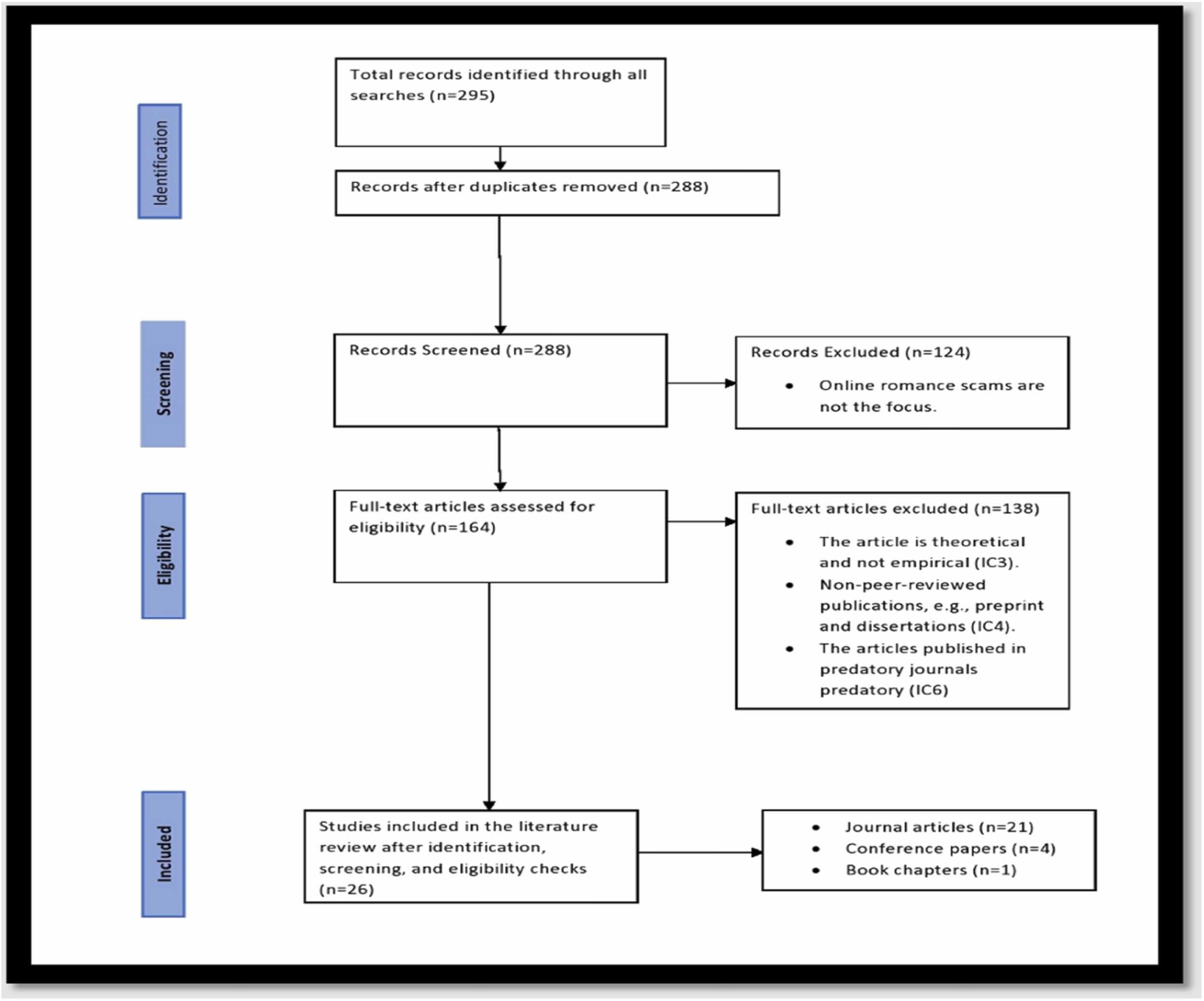 Figure 1. Fig. 1. PRISMA Flow Chart of the Selection Process.