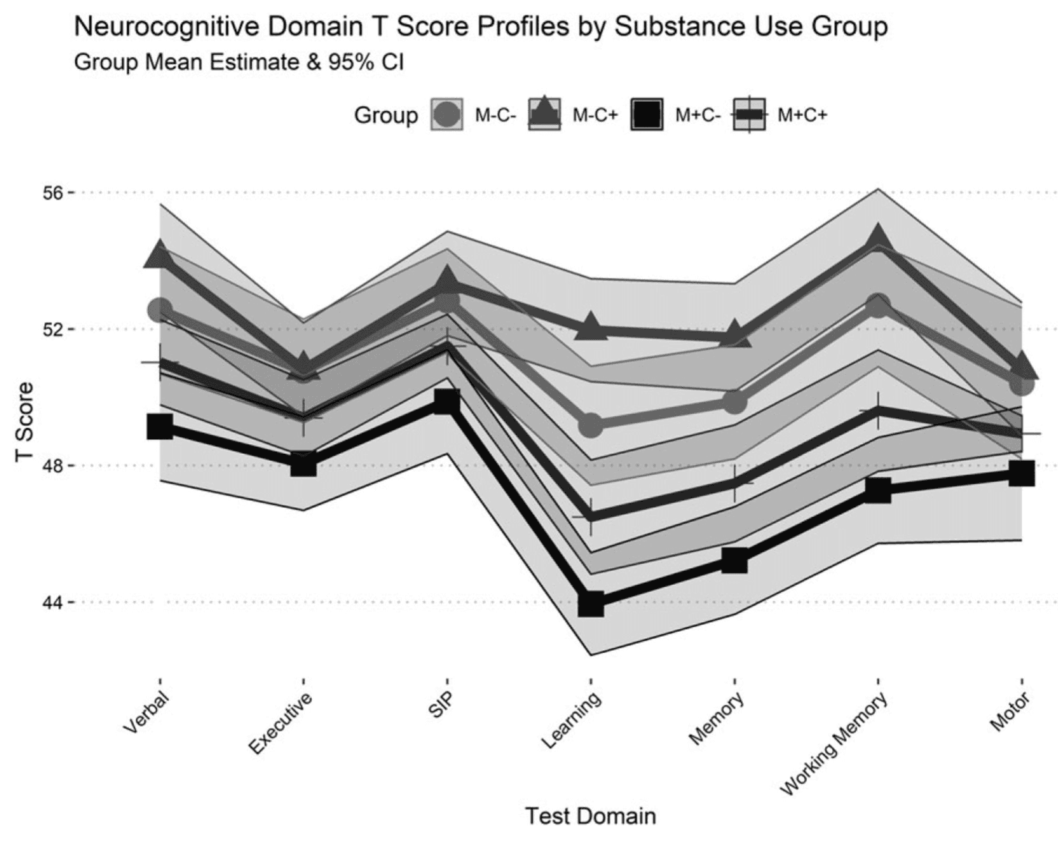 Figure 2. Profile Plot of Domain T-Score predicted values from generalized linear regression models, controlling for lifetime substance use, hepatitis C infection, and current depressive symptoms.