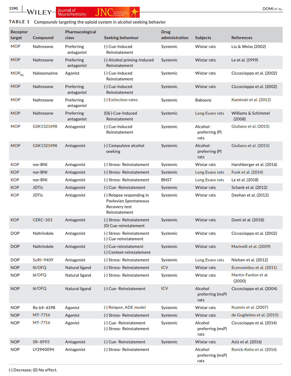 TABLE 1. Compounds targeting the opioid system in alcohol seeking behavior