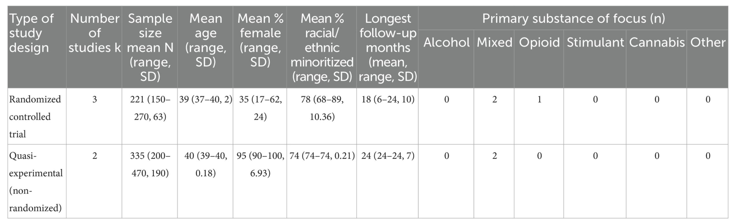Table 1. Quantity, nature, and brief description of published studies from a review of the evidence on recovery housing.