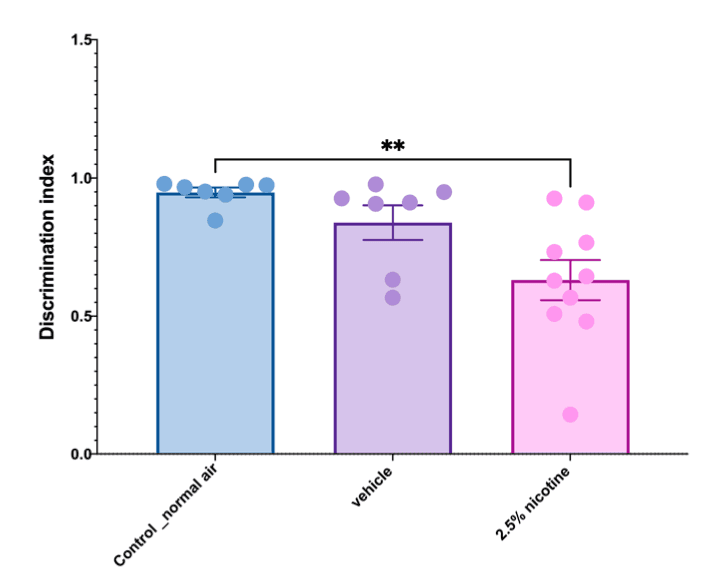 Figure 5. Examining recognition memory while performing novel object tasks.