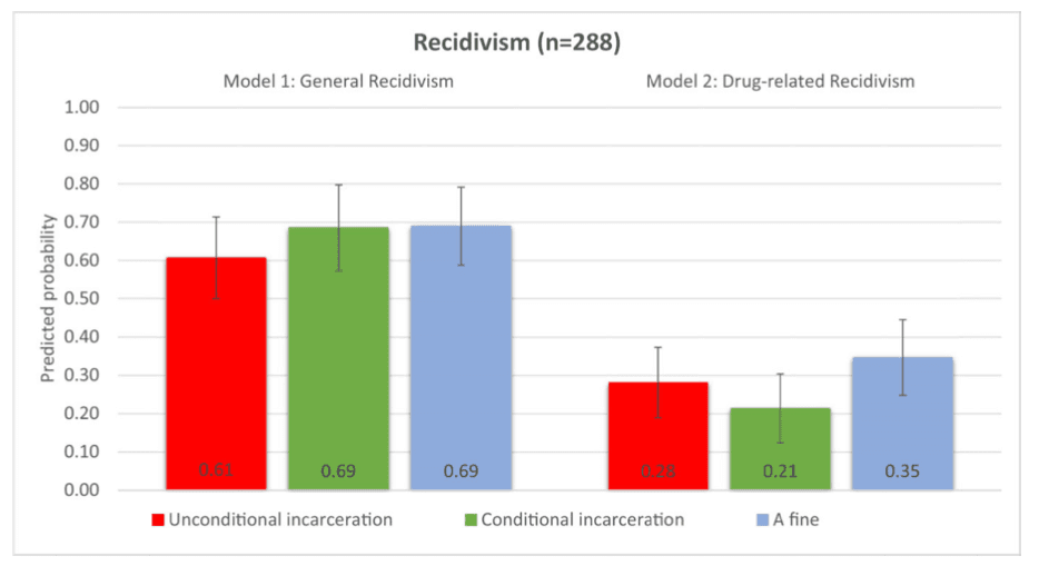 Fig. 1. Predicted probabilities of outcome variables using 95% confidence intervals and demographic covariates at their mean values