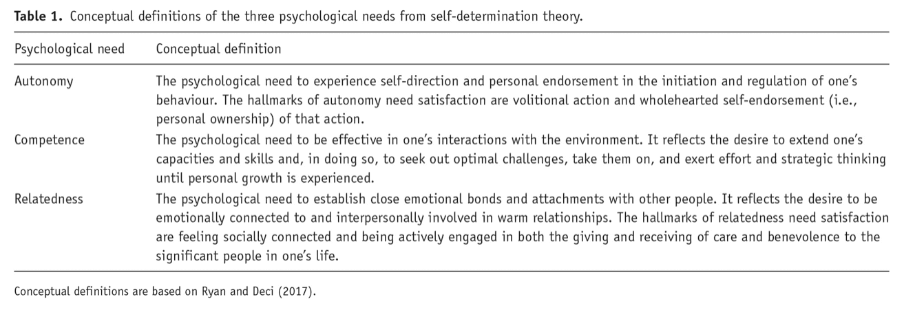 Table 1. Conceptual definitions of the three psychological needs from self-determination theory.