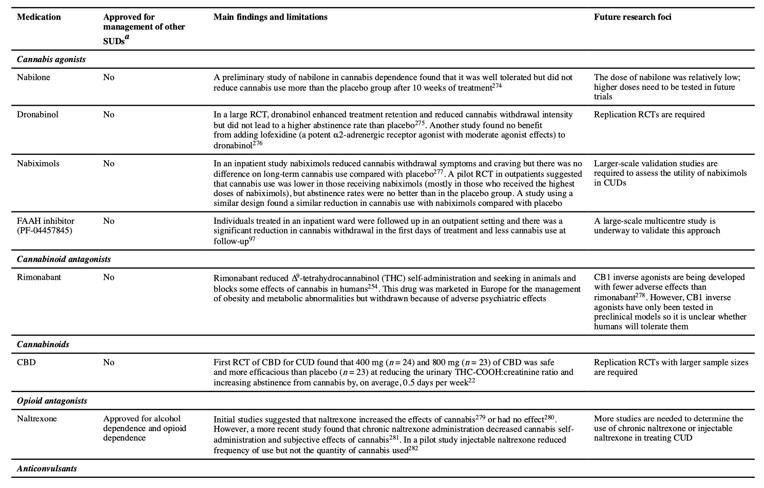 Table 3. Cannabis use disorder medications recommended for further research.