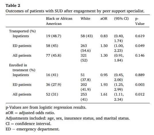 Table 2 Outcomes of patients with SUD after engagement by peer support specialist.