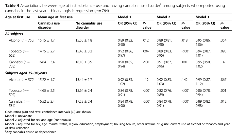 Table 4 Associations between age at first substance use and having cannabis use disordera among subjects who reported using cannabis in the last year – binary logistic regression (n = 764)