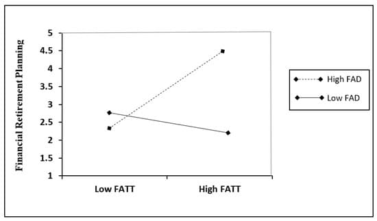 Figure 3. Interaction effect of FAD and FATT on FRP.
