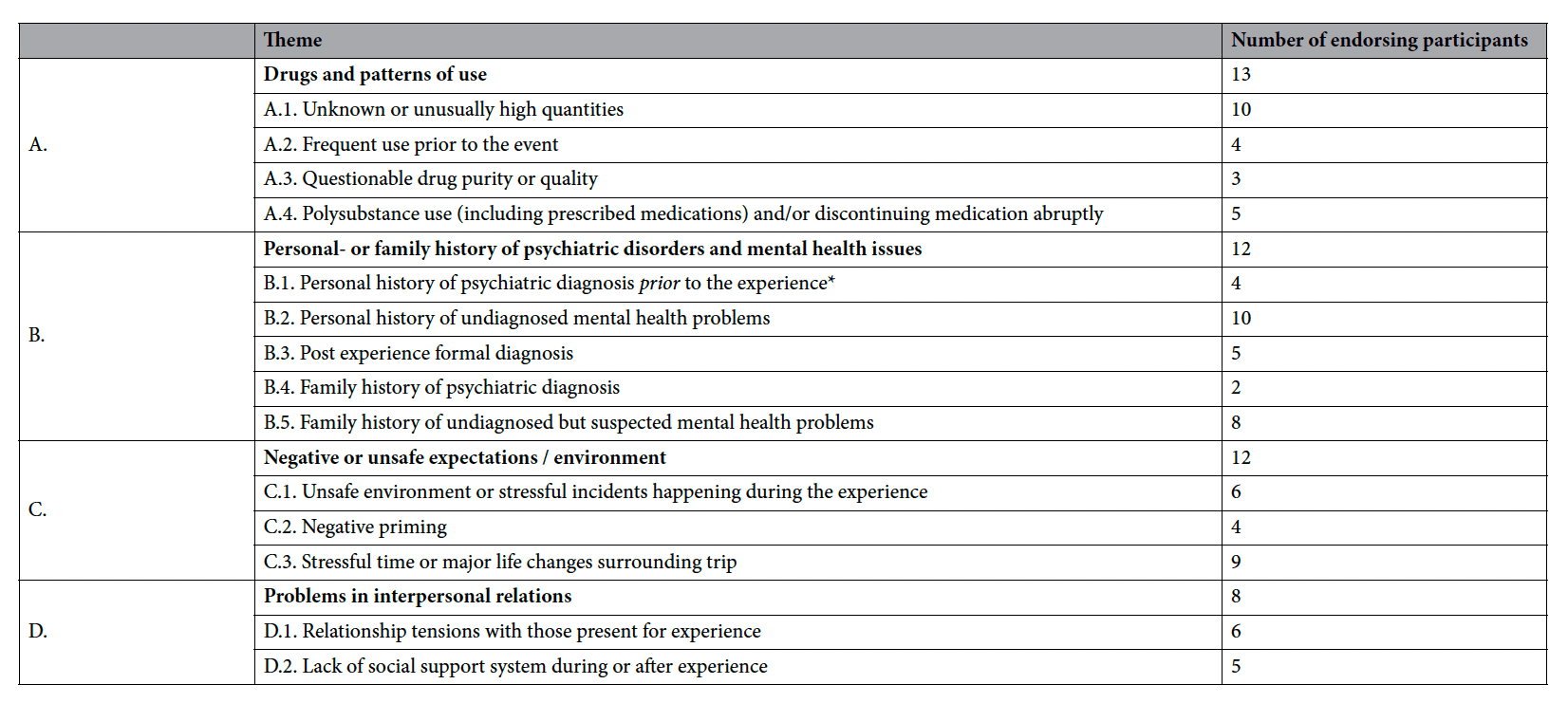 Table 3 Themes of potential risk factors.