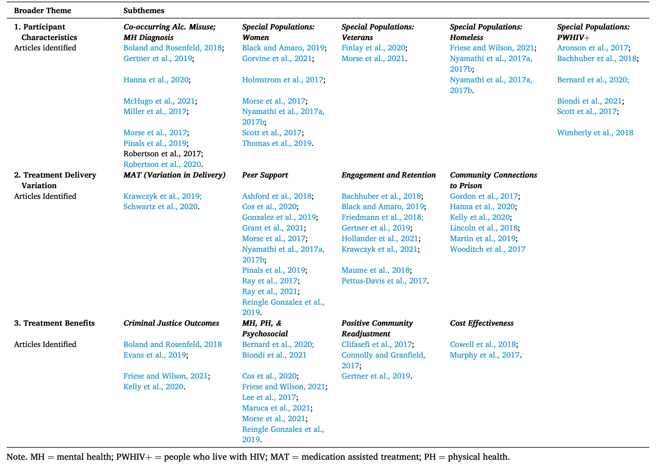 Table 2. Themes and sub themes from articles on community-based substance use treatment for justice-involved adults.