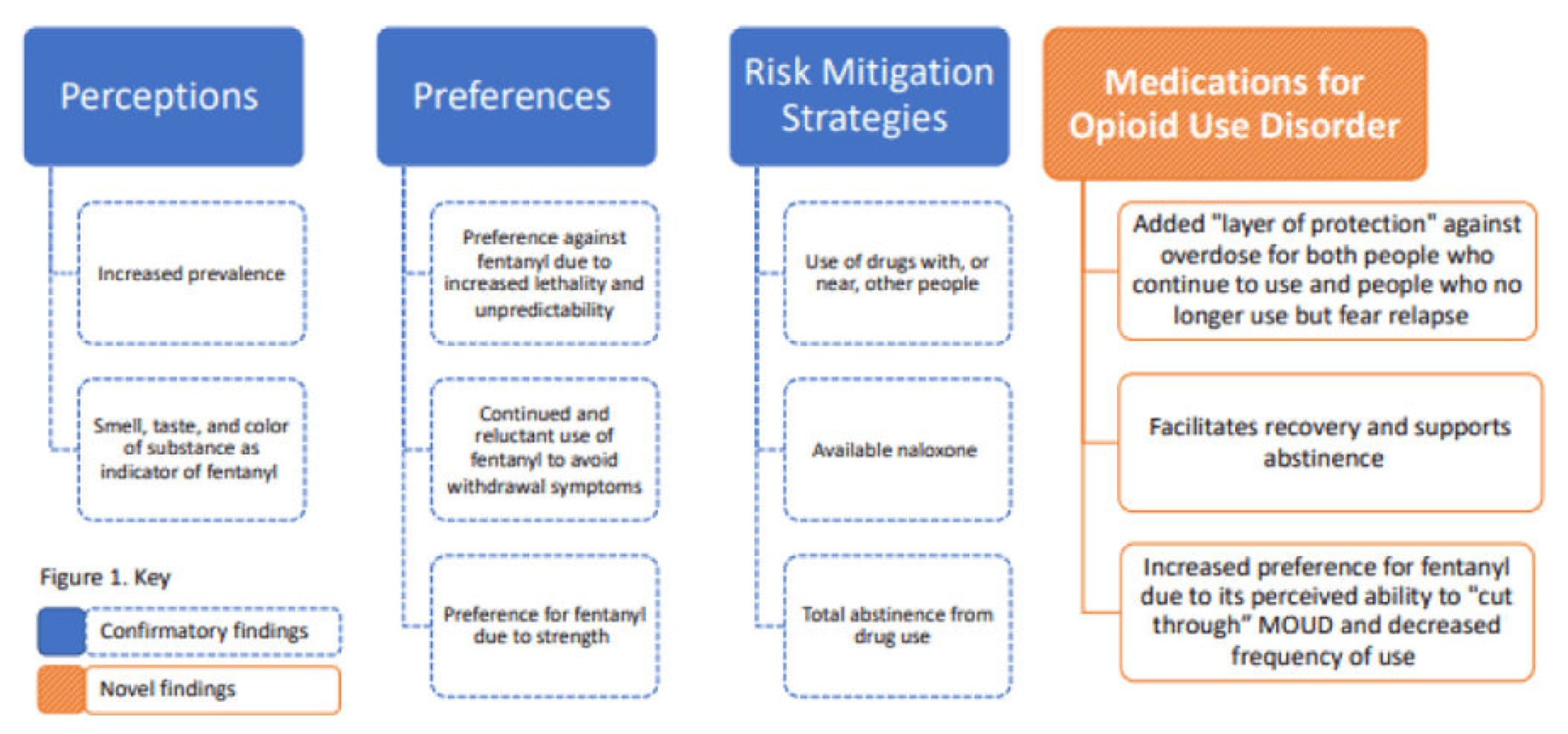 Figure 1. Summary of key findings.